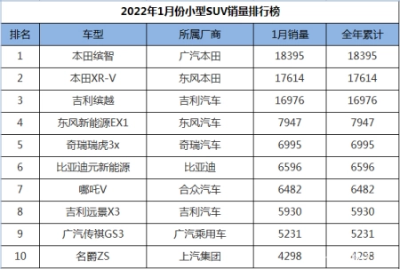 居然可以这样(2018年本田suv车型)国产小型suv销量排行榜2020,2022年1月份小型SUV销量排行,本田包揽冠亚军,但国产车更吃香, 居然可以这样(2018年本田suv车型)国产小型suv销量排行榜2020,2022年1月份小型SUV销量排行,本田包揽冠亚军,但国产车更吃香,